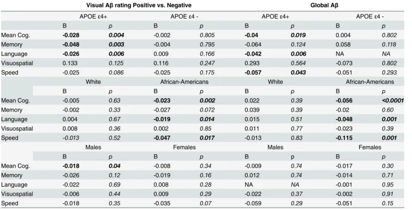 Table 3. Brain Aβ in relation to the rate of cognitive decline during the decade prior to PET scan among non-demented participants, stratified by APOE ε4 genotype, ethnicity, and gender.