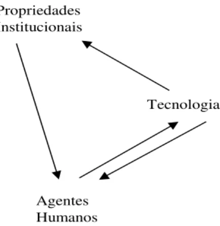Figura 1. Modelo Estruturacional da Tecnologia  