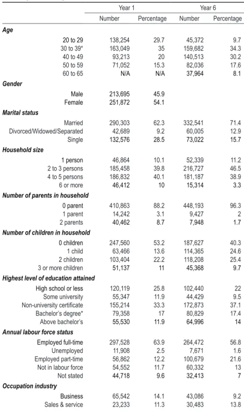 Table	3.	Pre-migration	(Year	1)	and	post-migration	(Year	6)	characteristics	 of	foreign-born	migrants.