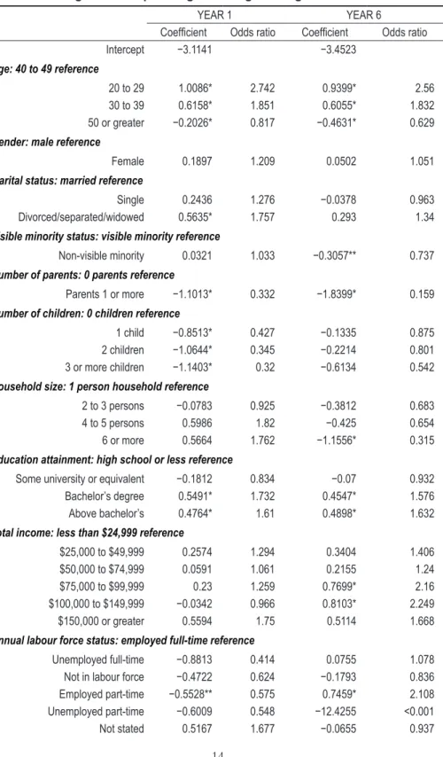 Table	4.	Pre-migration	and	post-migration	Logistic	Regression	Full	Model.