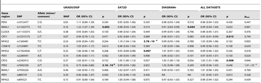 Table 1. Odds ratios and p values for the association of circadian gene variants with type 2 diabetes.