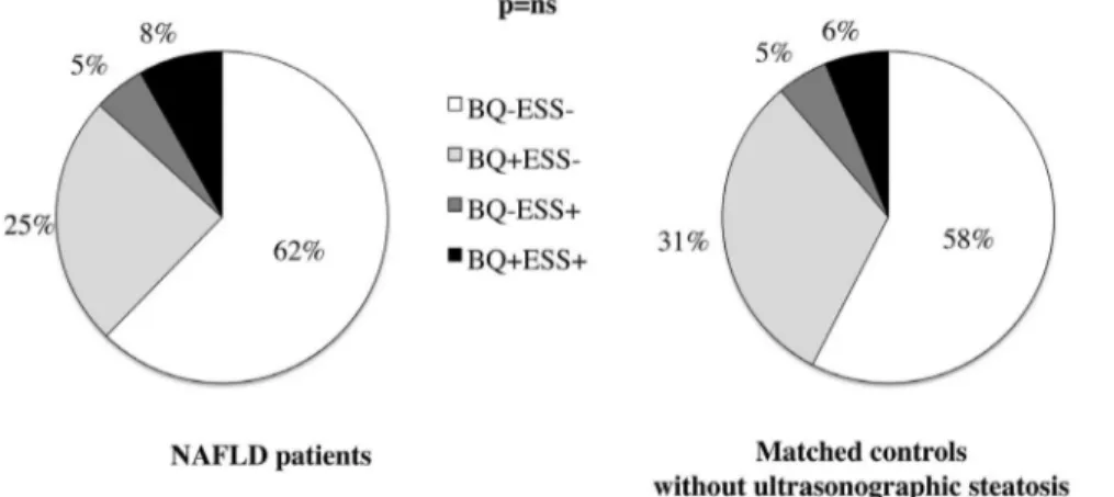 Table 2. Demographic and clinical features of 159 NAFLD patients according to the risk of OSAS with or without daytime sleepiness.