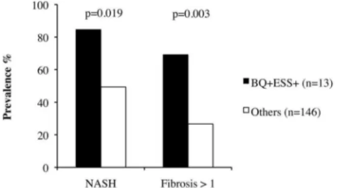 Figure 3. Association between high risk for OSAS with sleepiness (BQ+ESS+) vs. low risk (all other patients) with histological severity of liver disease as determined by components of NAFLD activity score (panel A: steatosis grade, panel B: