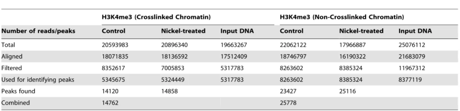 Table 1. Information of ChIP-Seq Data Sets from crosslinked and non-crosslinked chromatins isolated from control or nickel- nickel-treated A549 cells.