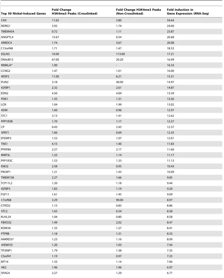 Table 2. A list of the top 50 highest nickel-induced genes with qualified H3K4me3 peaks within 5,000 bp flanking the TSSs from crosslinked and non-crosslinked chromatins isolated from nickel-treated and control A549 cells and the fold induction in gene exp