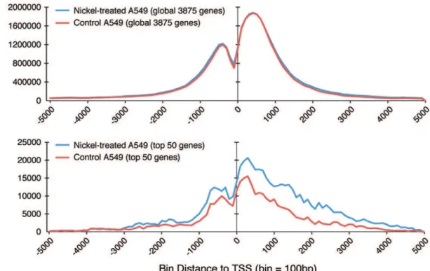 Figure 1. Global profiling of all nickel-induced genes and the top 50 highest nickel-induced genes with qualified H3K4me3 peaks within 5,000 bp upstream or downstream of TSS (center line at 0) isolated from (A) crosslinked chromatin and (B) non-crosslinked
