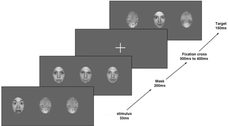 Figure 3. Example of trial. Each trial started with two scrambled faces and a fearful or neutral face presented for 33 ms, centrally or peripherally, immediately masked by 3 neutral faces