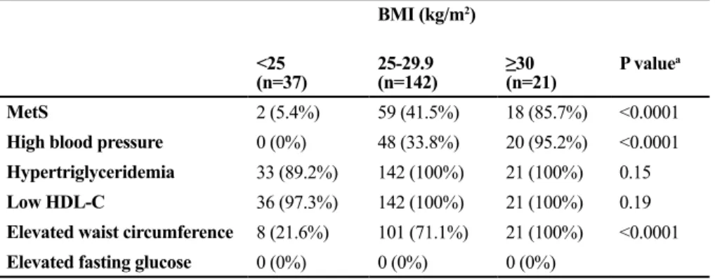 Table 2: Body mass index group-stratified frequency of metabolic syndrome and its components  in women with PCOS