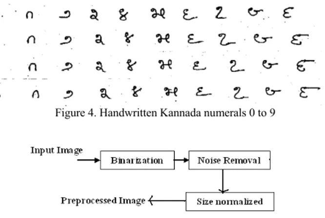 Figure 4. Handwritten Kannada numerals 0 to 9 