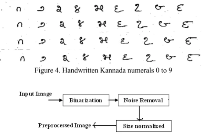 Figure 4. Handwritten Kannada numerals 0 to 9 