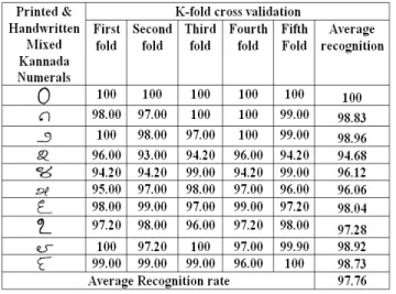 Table 3: Recognition results of handwritten Kannada numerals  