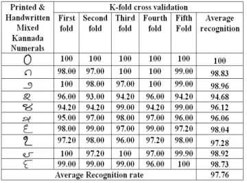 Table 3: Recognition results of handwritten Kannada numerals  