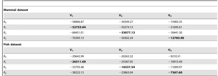 Table 5. Results from one replicate of the 50% cross-validation of the likelihood score for alternative rate matrices (R i ).