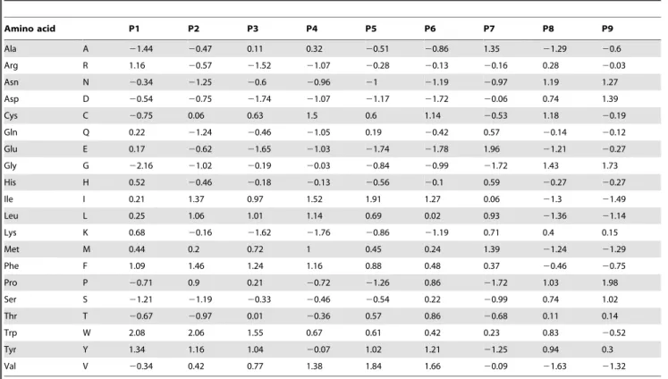 Table 2. Gap(k) and S k statistics for the mammal and fish mitochondrial datasets.