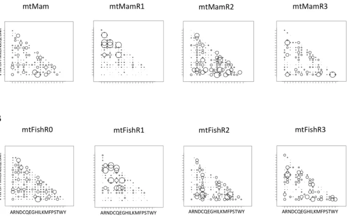 Figure 4. Plots of empirically estimated rate matrices ( R ) for complete and partitioned sets of (A) mammalian and (B) fish mitochondrial sequences