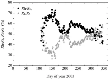 Fig. 6. Seasonal changes in Q 10 of soil CO 2 efflux (R s , dots with solid line), heterotrophic respiration (R h , triangles with dashed line), root respiration (R r , circles with dotted line), and topsoil CO 2 efflux (F t , squares with dot-dashed line)