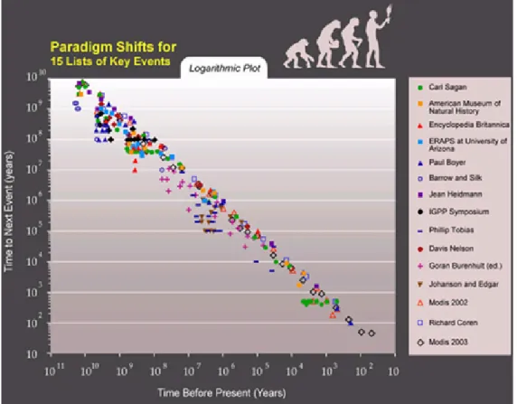 Figura 1: Tendência exponencial da aceleração histórica das mudanças de paradigma tecnológico  segundo 15 estudos distintos