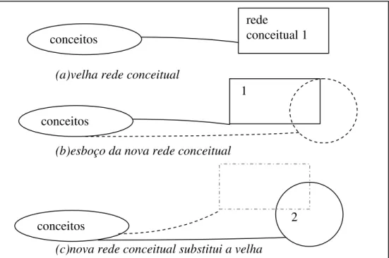 Figura 3: Mudança Conceitual: uma nova rede se forma e substitui uma velha  Fonte: THAGARD, 1992, p