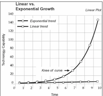 Figura 7: Aceleramento Exponencial vs Aceleramento Linear da Tecnologia   Fonte: (KURZWEIL, 2005: 10) 
