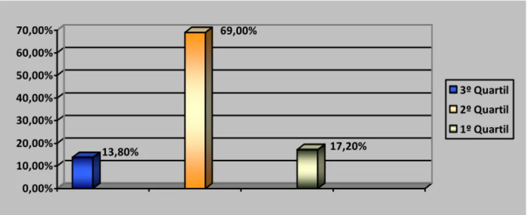 Gráfico 5 – Resultado gráfico, por quartil, dos resultados obtidos na avaliação do grau de utilização das  competências técnicas pelos respondentes 