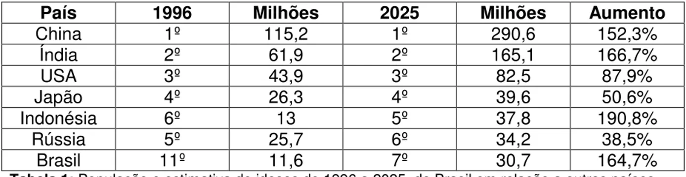 Tabela 1: População e estimativa de idosos de 1996 a 2025, do Brasil em relação a outros países  Fonte: [PEIBP] 