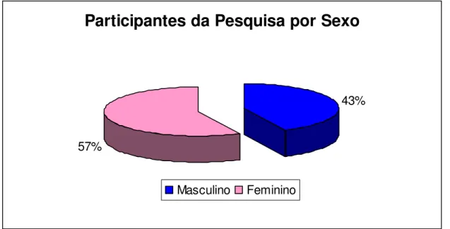 Figura 5: Participantes da pesquisa por sexo 