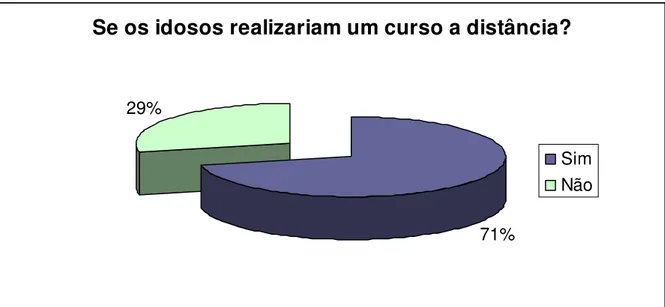 Figura 7: Gráfico do número de participantes que realizariam um curso a distância 