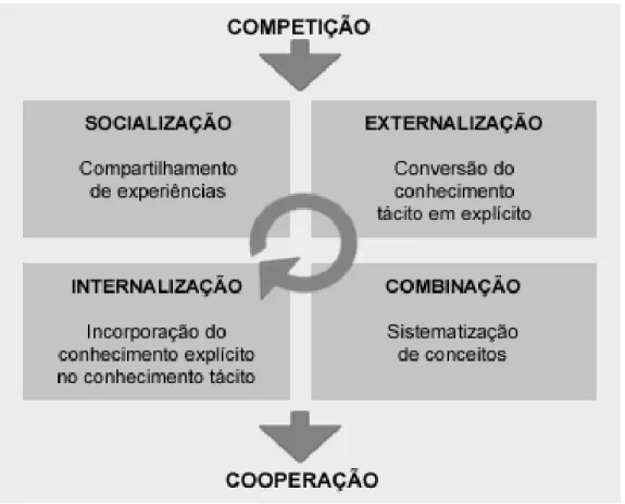 Figura 2 - Espiral do Conhecimento.  