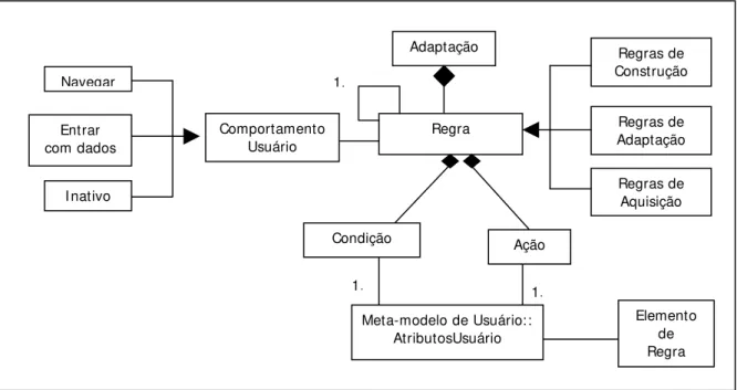 Figura 20. Diagrama em UML do meta-modelo de adaptatividade. Fonte: Koch (2002). 