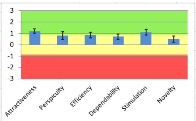 Fig. 3. Example of the UEQ 