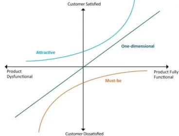 Fig. 5. Kano’s model of customer satisfaction (see [30]) 
