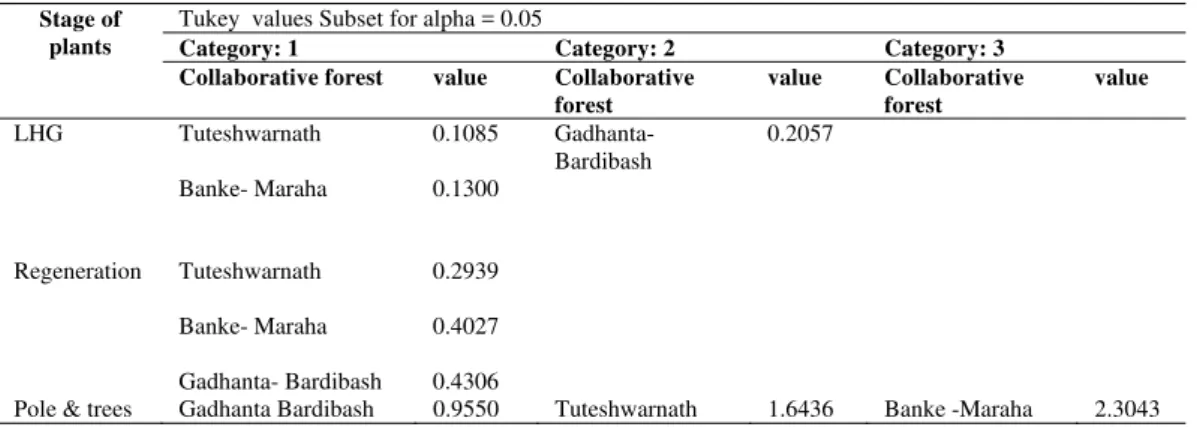 Table 4. Statistical Analysis 