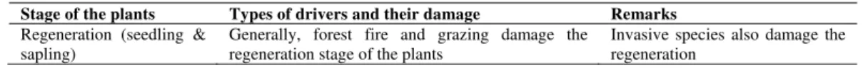 Table 3. Effect of drivers of deforestation and forest degradation on different stages of plants 