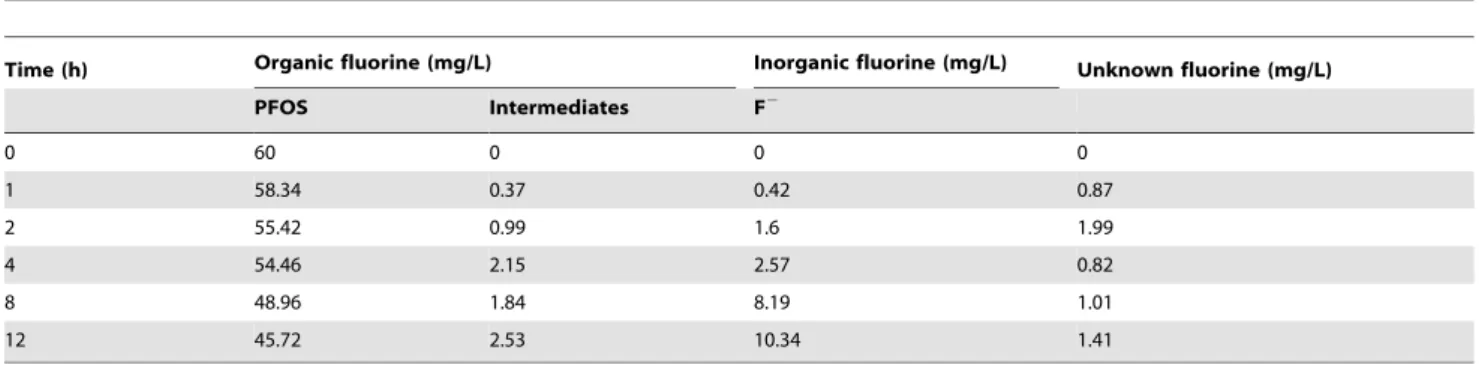 Table 3. Irradiation-time dependence of fluorine element mass balance during decomposition of PFOS in UV/K 2 S 2 O 8 systems.
