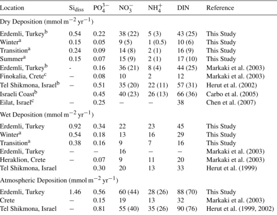 Table 5. Dry and wet deposition depositions of the analyzed nutrients calculated for the present study and the literature for different Mediterranean regions.