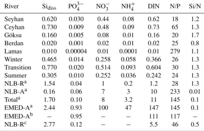Table 7. Comparison of riverine and atmospheric nutrient inputs (10 9 mol km −2 yr −1 ) to the Northeastern Levantine Basin of the Eastern Mediterranean and the literature for the Eastern Mediterranean region.