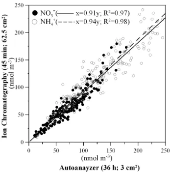 Figure 2. Plot of NO -  and NH +  concentration obtain