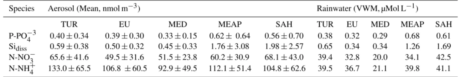 Table 3. Mean aerosol nutrient concentrations and volume-weighted mean (VWM) concentrations of nutrient in aerosol and rainwater, as a function of the categorized three-day air-mass back trajectories arriving at Erdemli.