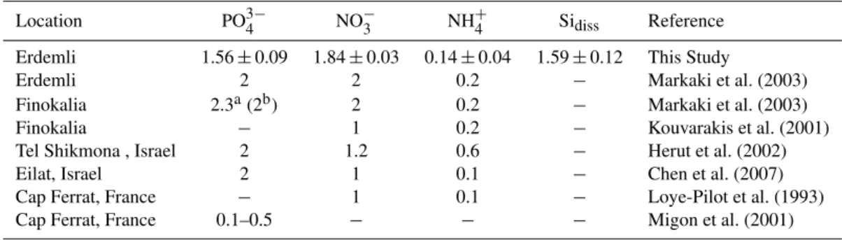 Table 4. Summery of dry deposition velocities (cm s −1 ) of the analyzed aerosol nutrients applied in the present study and the literature for different Mediterranean regions.
