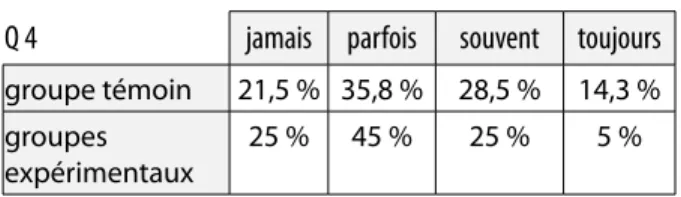 Tableau 7.   Résultats de la fiche « Cognition et Écriture »,  question : quand vous écrivez, vous faites un  brouillon