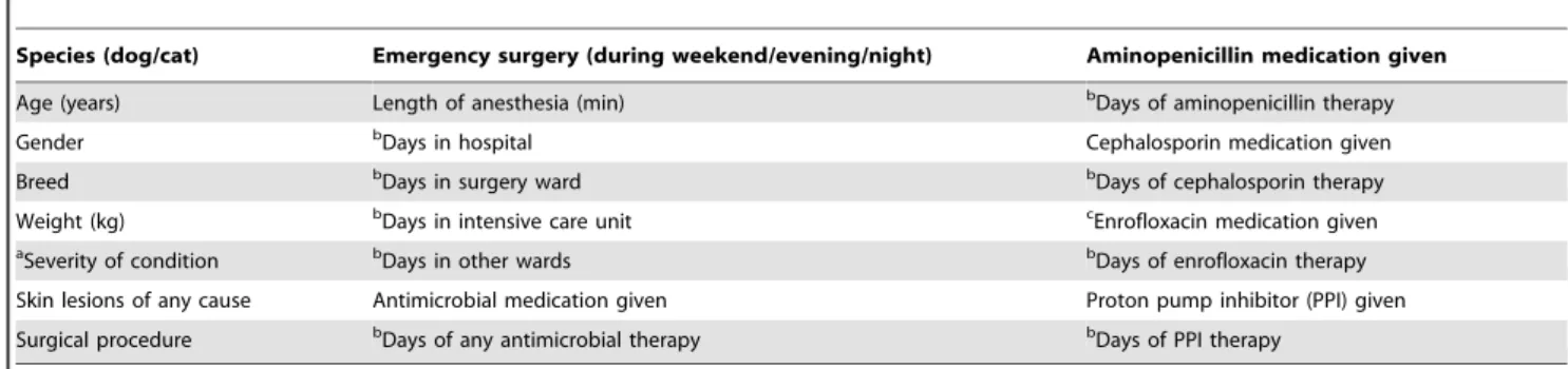 Table 1. Variables analyzed from cases and controls during the MRSP outbreak in the Small Animal Hospital of Helsinki University between 2010 and 2011.