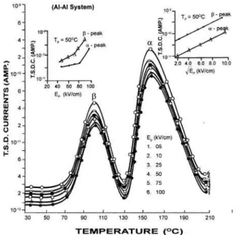 Fig. 1: Thermally Stimulated Depolarization Current versus  Temperature at constant polling fields (05, 10,25,50,75 and 100kV/cm)  for the sample of PVP.