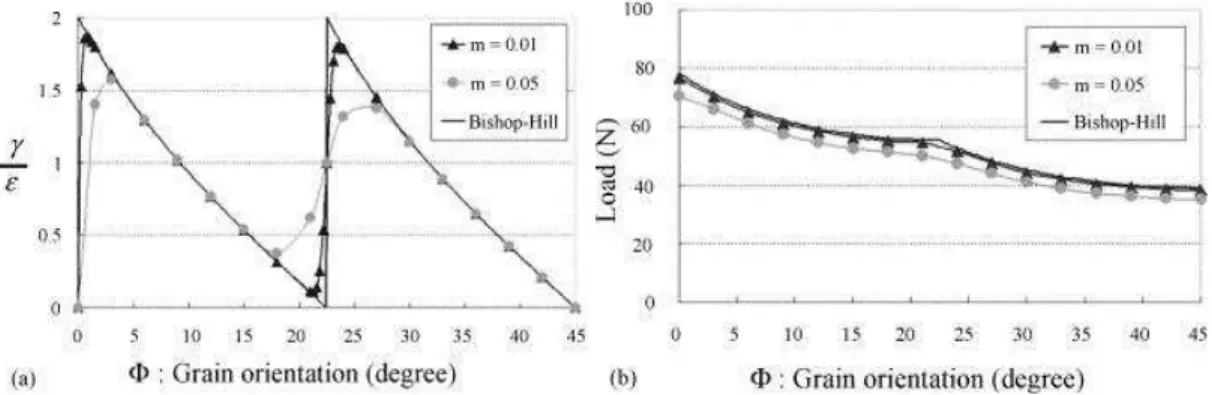 Fig. 6: Prediction by crystal plasticity (a) orientation dependency of deformation and (b) orientation dependency of load  The  three-dimensional  theoretical  prediction  by  the 
