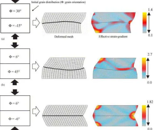 Fig. 9: Plane strain compression of bi-crystal: (a) upper grain orientation = 30° and lower grain orientation = −15°, (b) upper grain  orientation = 6° and lower grain orientation = 45° and (c) upper grain orientation = 6° and lower grain orientation = −6°