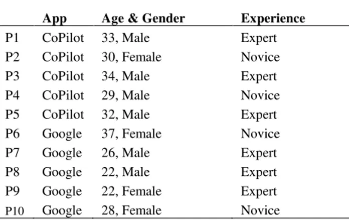 Table 1: Participant Descriptions  App  Age &amp; Gender  Experience 