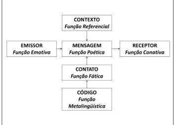 Figura 4: Relação entre os fatores de comunicação e as funções de  linguagem  CONTEXTO Função Referencial CÓDIGO Função  MetalingüísticaMENSAGEMFunção PoéticaEMISSORFunção Emotiva RECEPTOR Função ConativaCONTATOFunção Fática