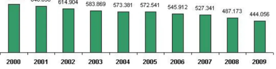 Gráfico 1: Número de partos de adolescentes na década passada. 