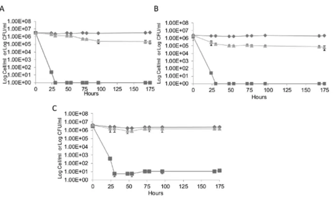 Figure 8. The induction of the VBNC state in S. cerevisiae BDY4742 (Panel A), BDY4742 Dssu1 (Panel B) and BDY4742D ssu1 pCEL13 SSU1 (Panel C) strain in synthetic wine with the addition of 4.5 mg.L 21 molecular SO 2 