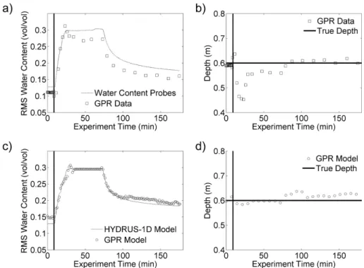 Fig. 7. (a, c) Average water content during the experiment estimated using the bottom of sand reflection in observed and simulated GPR data, moisture probes, and flow modeling with HYDRUS-1D