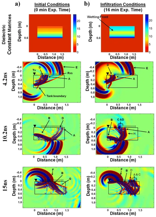 Fig. 8. Propagation of radar waves during iterations of the 2-D radar model showing evolution of radar wavefield through time